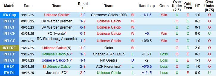 Nhận định Udinese vs Hellas Verona 23h30 ngày 25/08: Tiếp đà hưng phấn - Ảnh 3