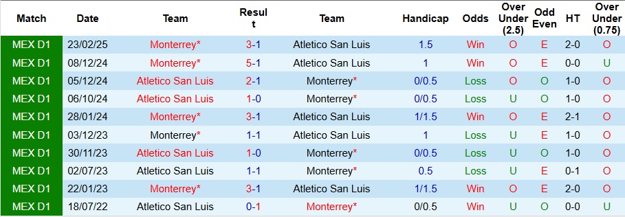 Nhận định, Soi kèo Atletico San Luis vs Monterrey 10h ngày 19/7: 3 điểm cho chủ nhà - Ảnh 3
