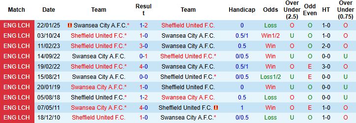 Nhận định, Soi kèo Swansea vs Sheffield United 21h00 ngày 16/08: Điểm tựa lịch sử - Ảnh 4