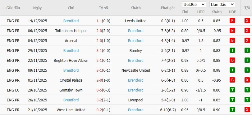 Nhật định phạt góc Man City vs Brentford, 2h30 ngày 18/12 - Ảnh 5