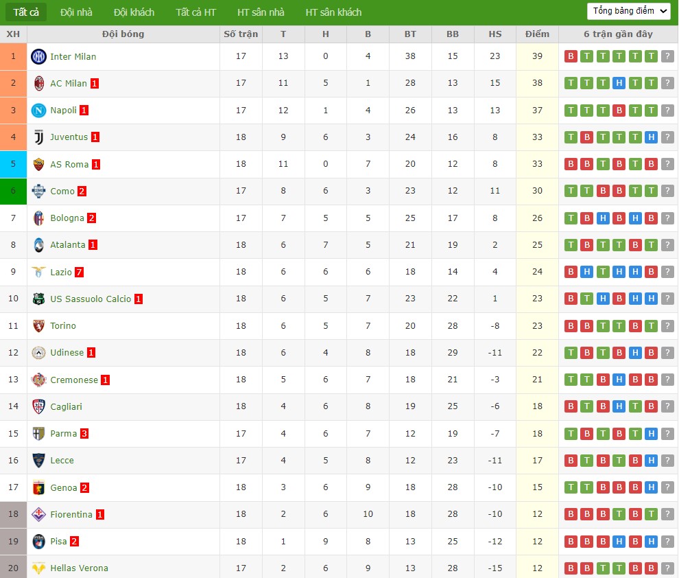 Nhật định phạt góc Lecce vs AS Roma, 0h ngày 07/01 - Ảnh 5