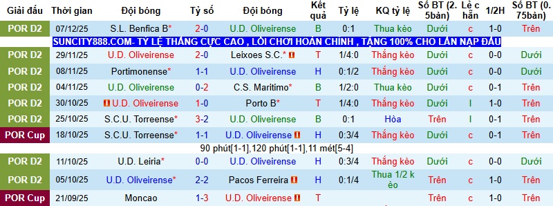 Nhận định Oliveirense vs Chaves 1h00 ngày 13/12: Củng cố vị trí - Ảnh 3
