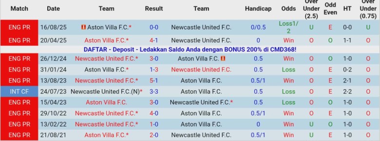 Nhận định Newcastle vs Aston Villa, 21h00 ngày 25/1: Tưng bừng chia điểm - Ảnh 2