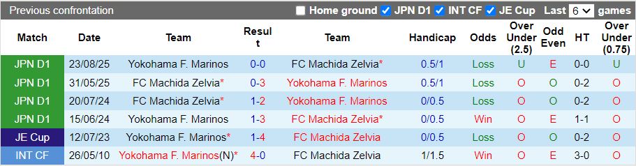 Nhận định Yokohama F. Marinos vs Machida Zelvia 17h00 ngày 6/2: Mưa bàn thắng - Ảnh 1