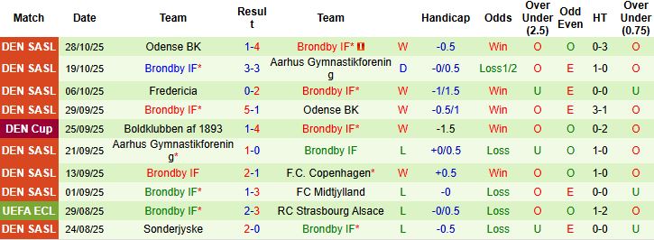 Nhận định Nordsjaelland vs Brondby 02h45 ngày 31/10: Tin vào khách - Ảnh 2