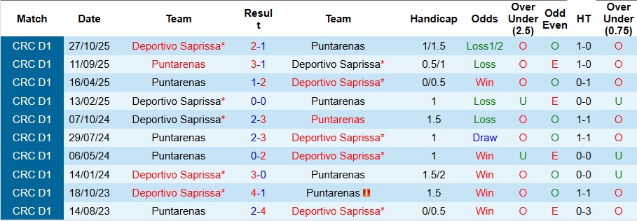 Nhận định Deportivo Saprissa vs Puntarenas 9h ngày 14/1: Đối thủ cứng đầu - Ảnh 3