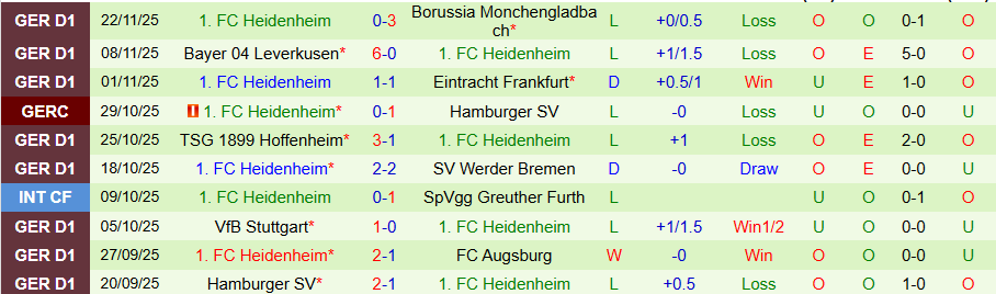 Nhận định Union Berlin vs Heidenheim, 21h30 ngày 29/11: Vùi dập kẻ yếu - Ảnh 1