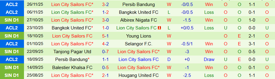 Nhận định Bangkok United vs Lion City Sailors, 19h00 ngày 4/12: Không có lần thứ ba - Ảnh 1