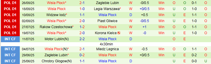 Nhận định, Soi kèo Arka Gdynia vs Wisla Plock 23h00 ngày 29/8: Khách nắm thế trận - Ảnh 3