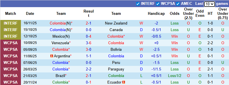 Nhận định Colombia vs Australia 8h ngày 19/11: Chiến thắng vừa đủ - Ảnh 1