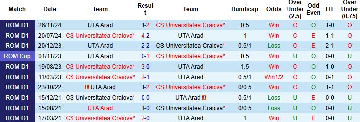 Nhận định, Soi kèo UTA Arad vs Universitatea Craiova 22h30 ngày 12/07: Khách lấn chủ - Ảnh 4