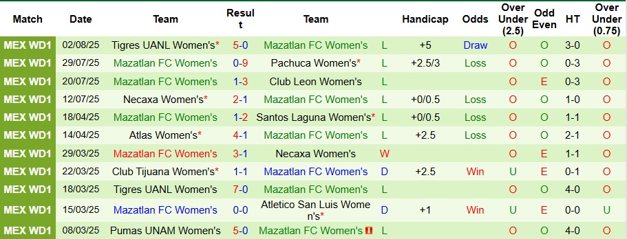 Nhận định, Soi kèo Nữ Monterrey vs Nữ Mazatlan 8h05 ngày 9/8: Hủy diệt trên sân nhà - Ảnh 2