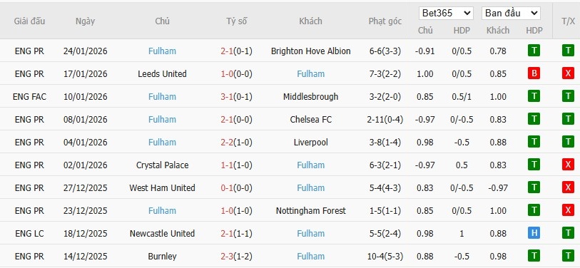 Nhật định phạt góc MU vs Fulham, 21h ngày 01/02 - Ảnh 5