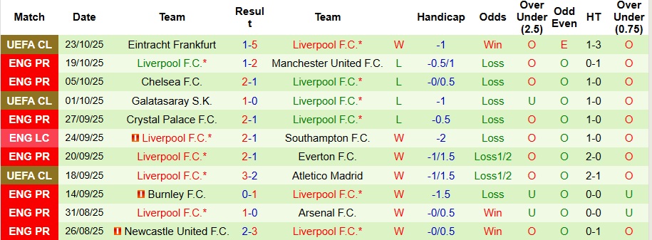 Nhận định Brentford vs Liverpool 2h ngày 26/10: Trở lại mặt đất - Ảnh 2