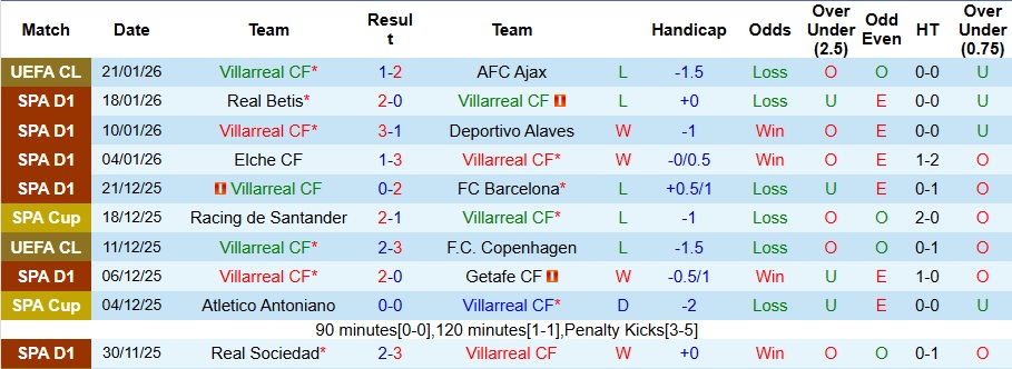 Nhận định Villarreal vs Real Madrid 3h ngày 25/1: Vượt khó thành công - Ảnh 1