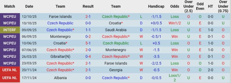 Nhận định CH Séc vs San Marino, 0h00 ngày 14/11: Hủy diệt nhược tiểu - Ảnh 3