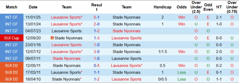 Nhận định, Soi kèo Lausanne Sports vs Stade Nyonnais, 20h00 ngày 12/7: Kết quả hợp lý - Ảnh 2