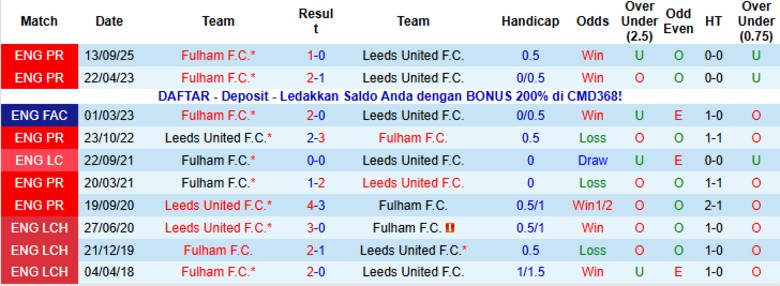 Nhận định Leeds vs Fulham, 22h00 ngày 17/1: Kèo dưới ngược dòng - Ảnh 2