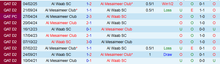 Nhận định Al Waab vs Mesaimeer Club 22h30 ngày 1/9: Khách hưởng niềm vui - Ảnh 4