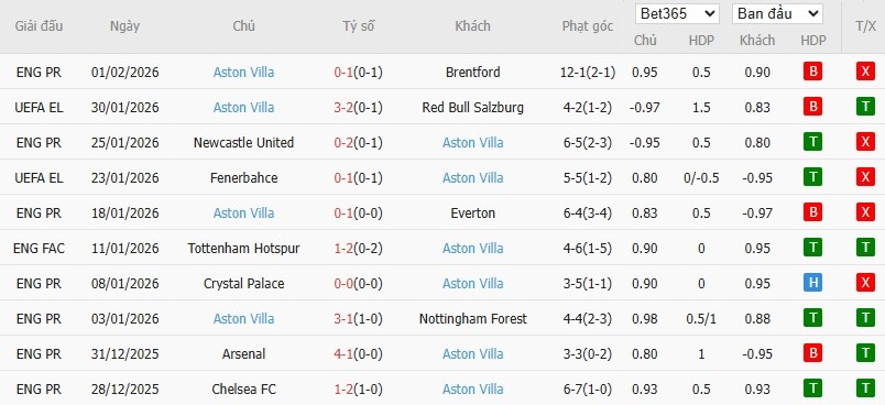 Nhật định phạt góc Bournemouth vs Aston Villa, 22h ngày 07/02 - Ảnh 5