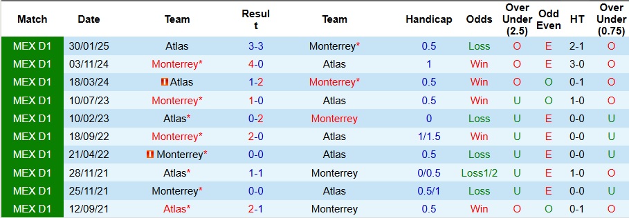 Nhận định, Soi kèo Monterrey vs Atlas 8h ngày 27/7: Không thể cưỡng lại - Ảnh 3
