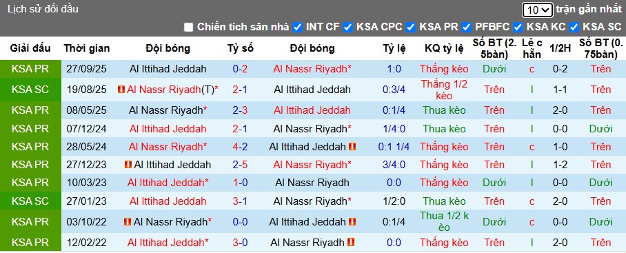 Nhận định Al Nassr vs Al Ittihad, 1h ngày 29/10: Thắng lợi nhọc nhằn - Ảnh 1