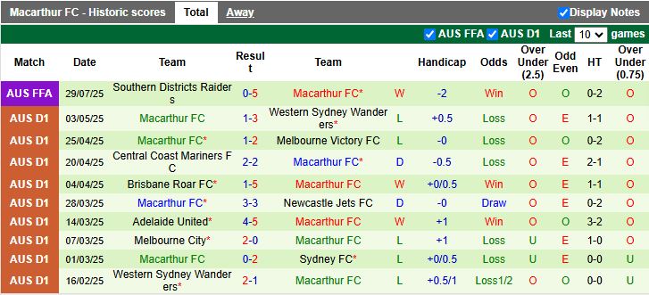 Nhận định North Eastern Metrostars vs Macarthur 17h00 ngày 11/8: Khó tạo bất ngờ - Ảnh 2