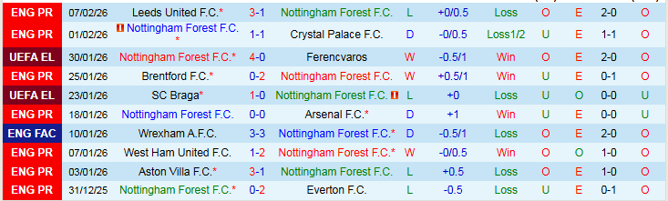 Nhận định Nottingham vs Wolves 2h30 ngày 12/2: Nỗ lực trong vô vọng - Ảnh 2