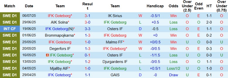 Nhận định, Soi kèo IFK Goteborg vs IF Elfsborg, 20h00 ngày 12/7: Duy trì vị thế - Ảnh 2