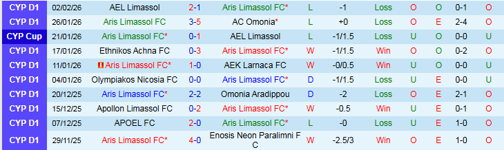 Nhận định Aris Limassol vs Anorthosis Famagusta 0h00 ngày 10/2: Tìm lại niềm vui - Ảnh 2