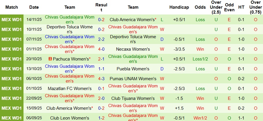 Nhận định Nữ Club America vs Nữ Chivas Guadalajara 8h ngày 17/11: Không thể trả thù  - Ảnh 2