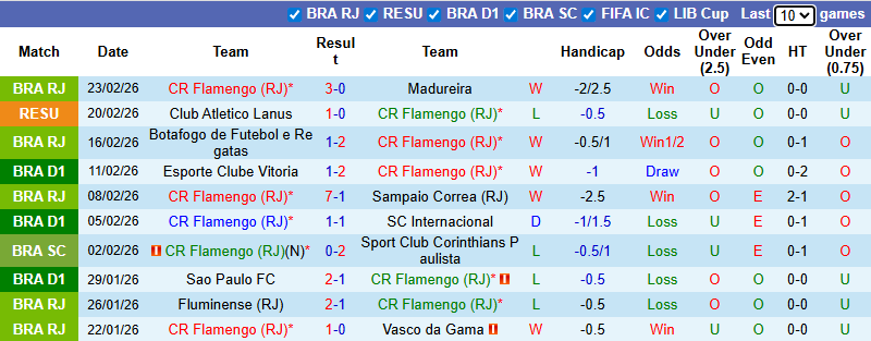 Nhận định Flamengo vs Lanus 7h30 ngày 27/2: Rút ra bài học - Ảnh 1