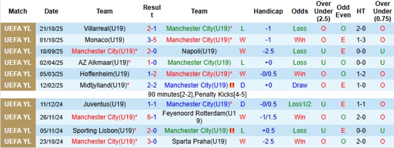 Nhận định U19 Man City vs U19 Dortmund, 22h00 ngày 5/11: Trận cầu cởi mở - Ảnh 3