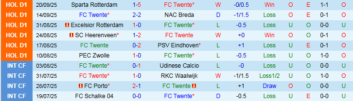 Nhận định FC Twente vs Fortuna Sittard 1h00 ngày 27/9: Chủ nhà gặp khó - Ảnh 2