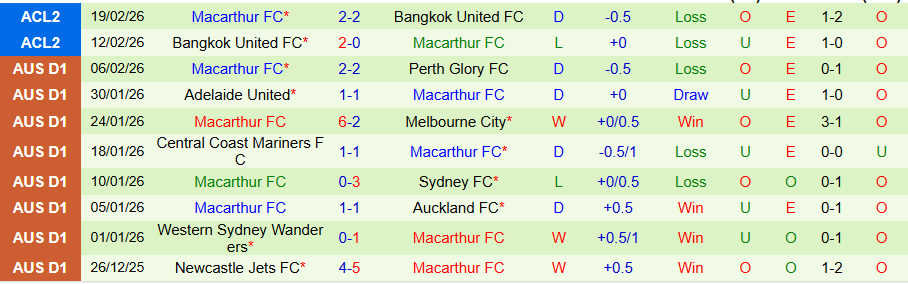 Nhận định Newcastle Jets vs Macarthur, 14h00 ngày 22/2: Kết quả bất ngờ - Ảnh 1