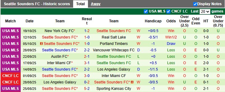 Nhận định Minnesota United vs Seattle Sounders 8h ngày 28/10: Tiếp đà hưng phấn - Ảnh 2