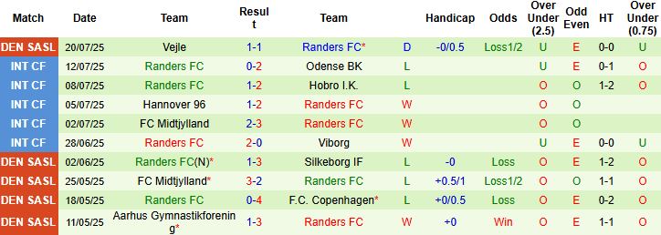 Nhận định, Soi kèo Aarhus vs Randers 00h00 ngày 26/07: Bất phân thắng bại - Ảnh 2