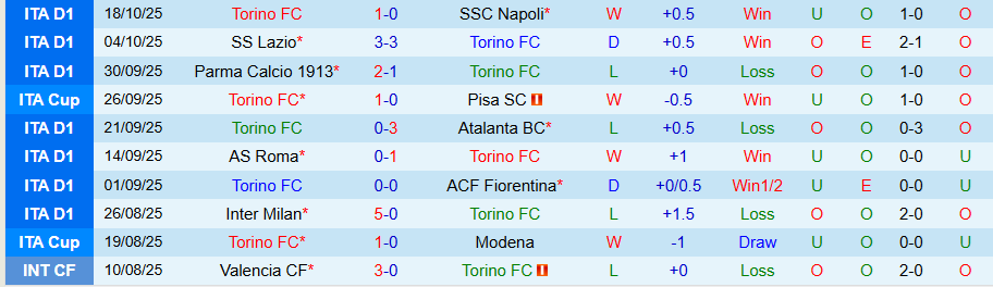 Nhận định Torino vs Genoa, 18h30 ngày 26/10: Không thể chủ quan - Ảnh 2