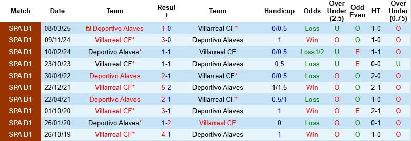 Nhận định Villarreal vs Alaves 22h15 ngày 10/1: Khó cản ‘Tàu ngầm vàng’ - Ảnh 2