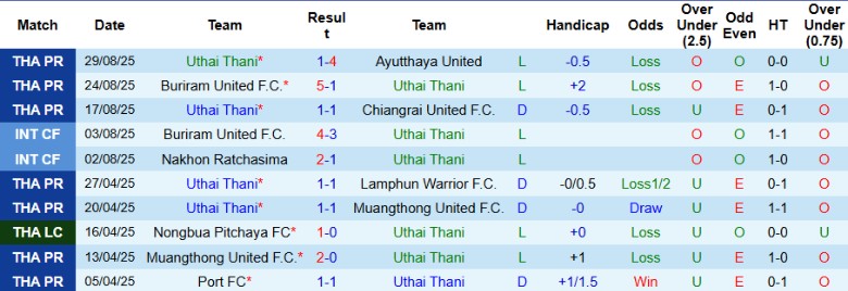 Nhận định, Soi kèo Uthai Thani vs BG Pathum United, 19h00 ngày 12/9: Chủ nhà phơi áo - Ảnh 3