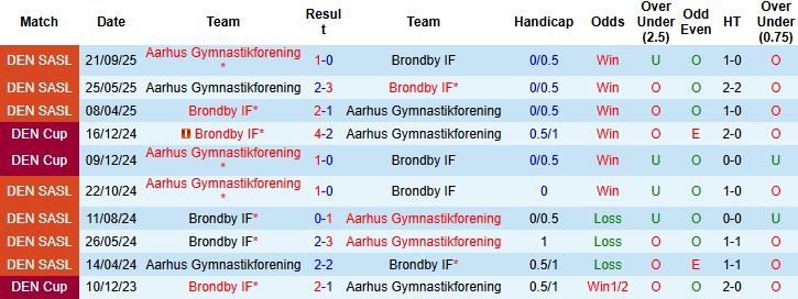 Nhận định Brondby vs Aarhus 21h00 ngày 19/10: Chia điểm - Ảnh 4