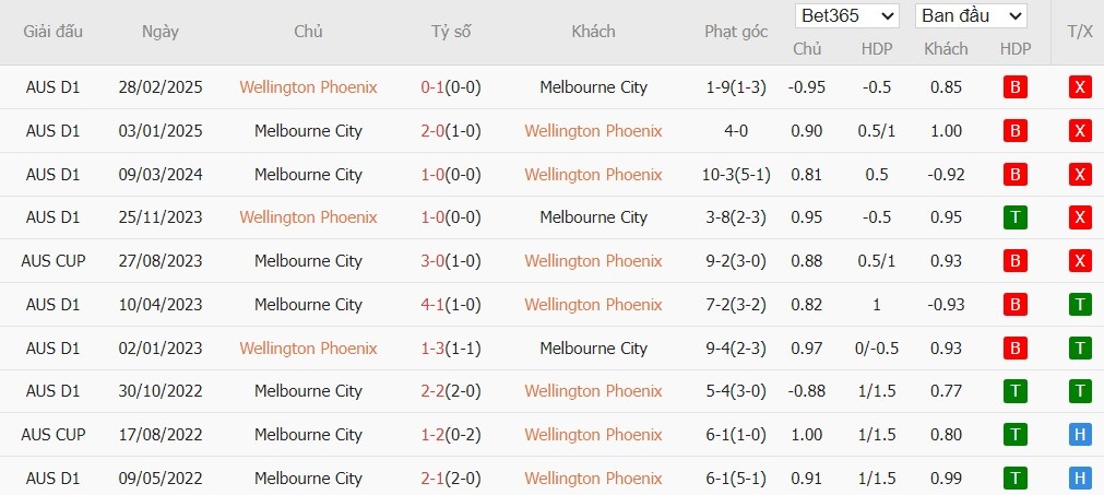 Nhật định phạt góc Wellington Phoenix vs Melbourne City, 13h ngày 30/01 - Ảnh 4