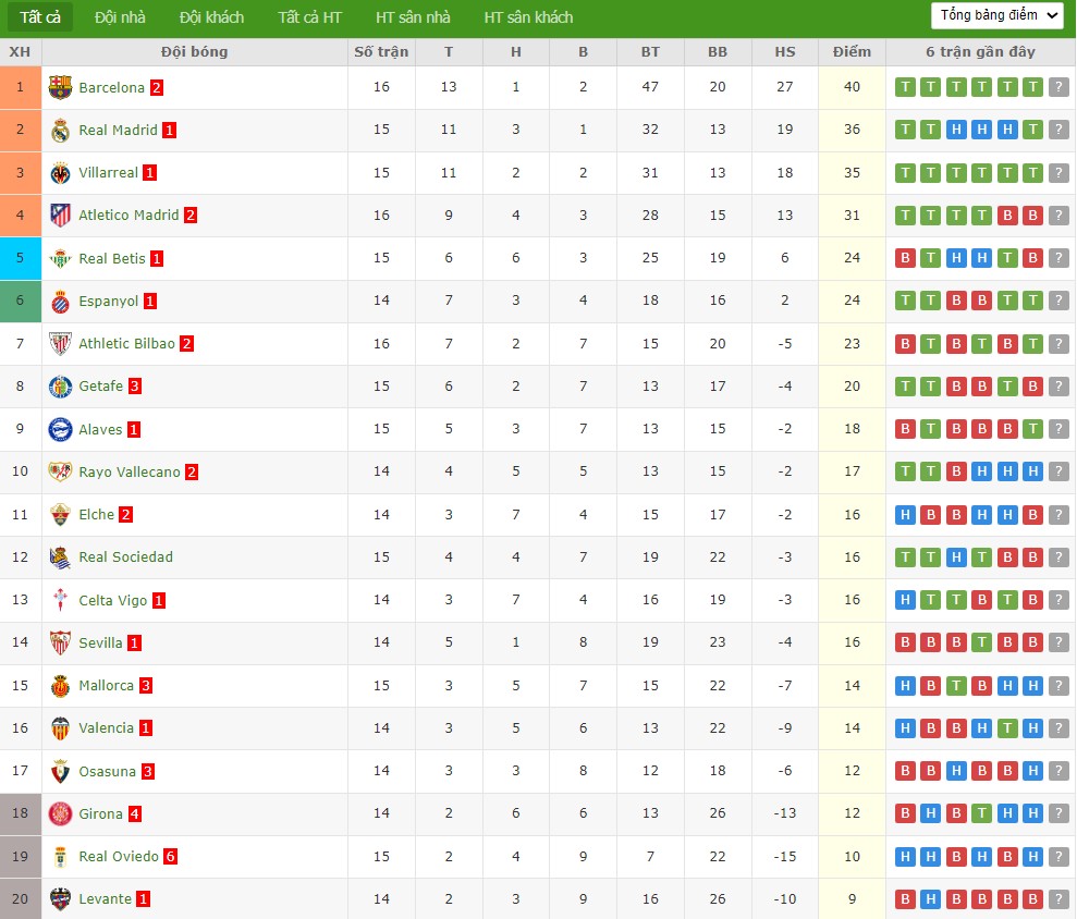 Nhật định phạt góc Real Madrid vs Celta Vigo, 3h ngày 08/12 - Ảnh 5