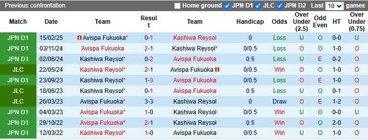 Nhận định Kashiwa Reysol vs Avispa Fukuoka 17h00 ngày 31/8: Áp sát đỉnh bảng - Ảnh 1