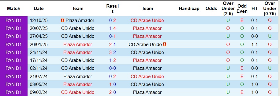 Nhận định Plaza Amador vs Arabe Unido 8h30 ngày 13/2: Đề phòng động đất - Ảnh 3