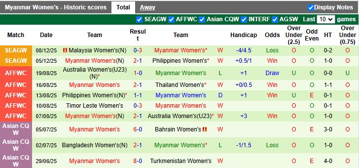 Nhận định Nữ Việt Nam vs Nữ Myanmar 16h00 ngày 11/12: Vượt qua nghịch cảnh - Ảnh 3