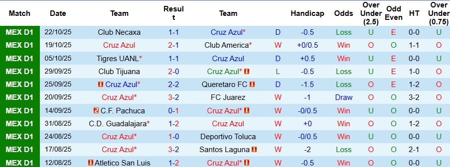 Nhận định Cruz Azul vs Monterrey 10h05 ngày 26/10: Chờ đợi mưa bàn thắng - Ảnh 1