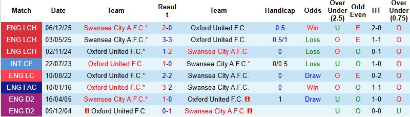 Nhận định Oxford United vs Swansea 2h45 ngày 30/12: Run rẩy nơi đất khách - Ảnh 2