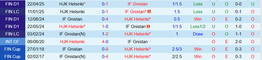 Nhận định, Soi kèo Gnistan vs HJK Helsinki, 23h00 ngày 28/7: Mạnh được yếu thua - Ảnh 3