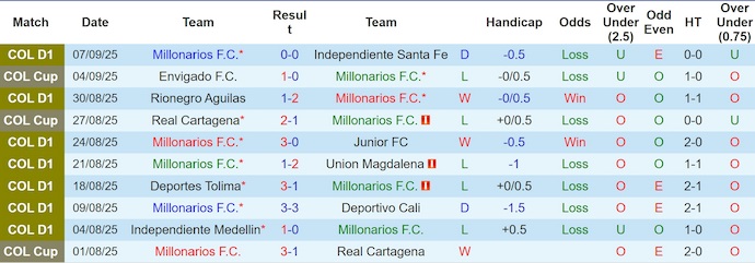 Nhận định, Soi kèo Millonarios vs Deportivo Pasto 7h30 ngày 11/9: Đối thủ ưa thích - Ảnh 1